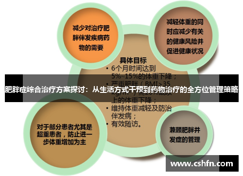 肥胖症综合治疗方案探讨:从生活方式干预到药物治疗的全方位管理策略 肥胖症综合治疗方案探讨:从生活方式干预到药物治疗的全方位管理策略